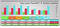 إيرادات الميزانية مرشحة للوصول إلى 1.158 تريليون ريال وتساوي الإنفاق مع الإيرادات