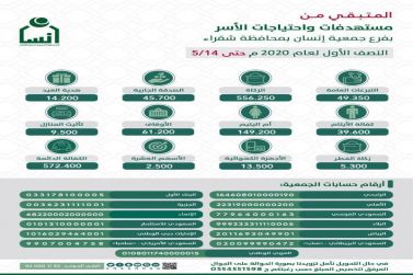 إنسان بشقراء تستهدف بعض البنود في ختام رمضان