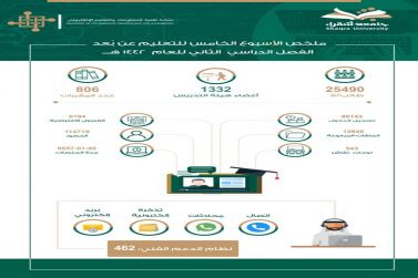 9557 ساعة تعليمية عن بعد بكليات جامعة شقراء خلال الأسبوع الخامس