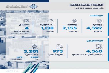 "الهيئة العامة للعقار" تضبط 4,592 مخالفة لضوابط الإعلانات العقارية وضوابط تحليل أسواق العقار